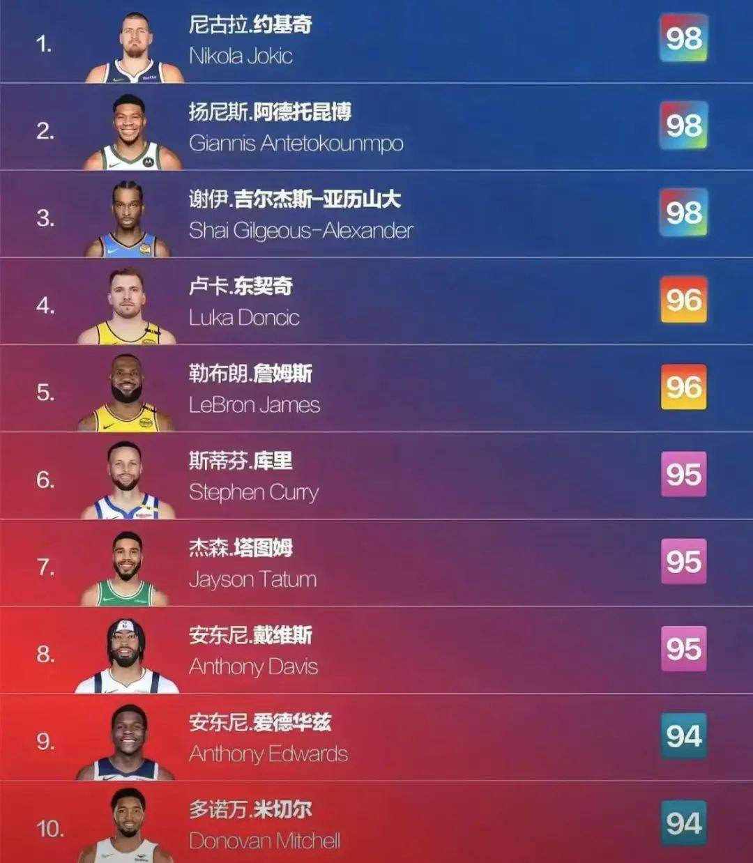 99分! 又一个99分!詹姆斯啊...