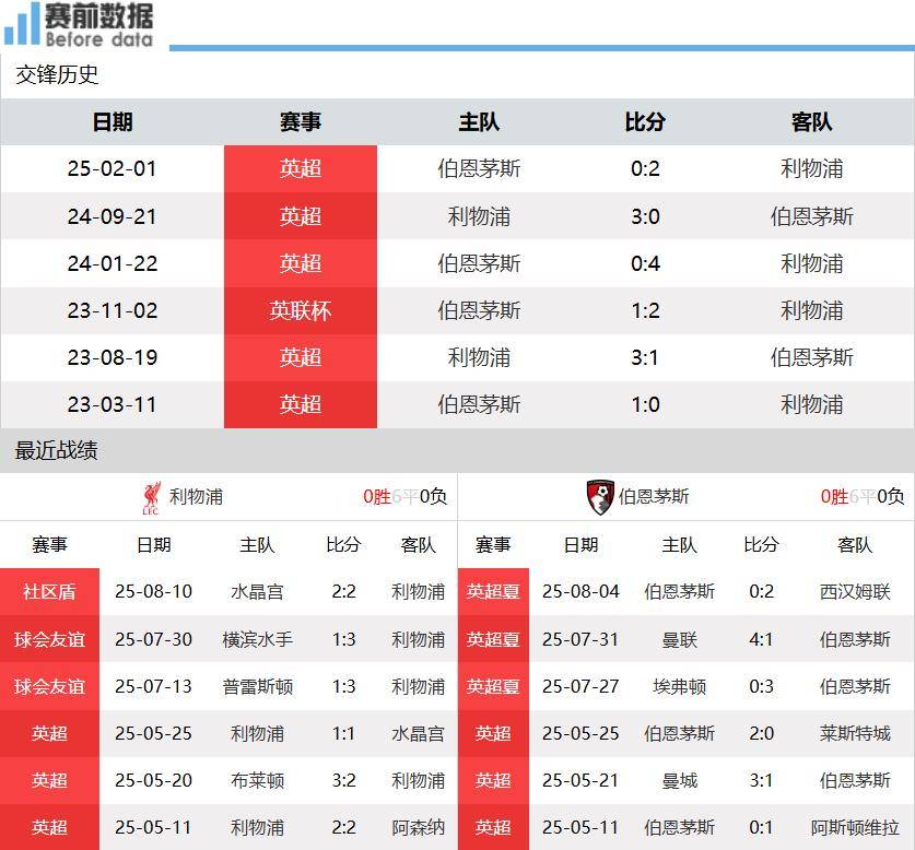 利物浦vs伯恩茅斯前瞻:利物浦兵强马壮要3分 伯恩茅斯后防不稳