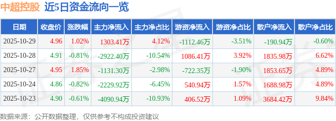 股票行情快报:中超控股(002471)10月29日主力资金净买入1303.41万元